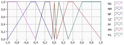 elétricos com quatro estados em código Gray, convertidos em binário via programação. Esses pulsos eram utilizados como sinal de realimentação para o controlador fuzzy.