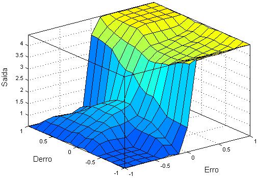 3.3 Etapa de Inferência Fuzzy Figura 5 Funções de pertinência da variável de controle Saída.