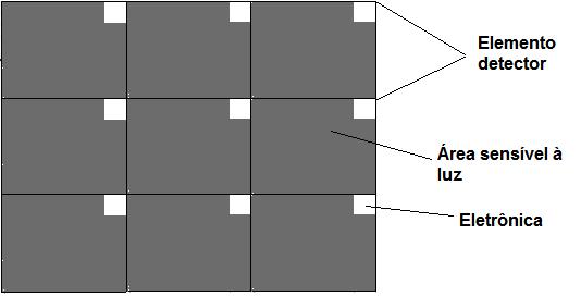 Raios X Sinal analógico Sinal Digital Figura 10 Esquema de detectores digitais diretos utilizando fotocondutor O arranjo de TFFs é chamado de matriz de elemento detector e está associada à matriz de