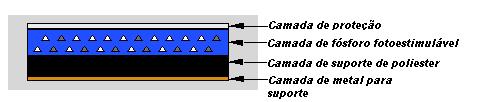 alta energia). Nesse mesmo ano, a Kodak patenteou o primeiro sistema de varredura de ponto a ponto para estes fósforos, o que deu nascimento ao sistema de radiologia computadorizada.