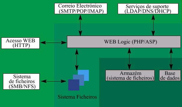 Redes de Computadores Serviços do Utilizador Final