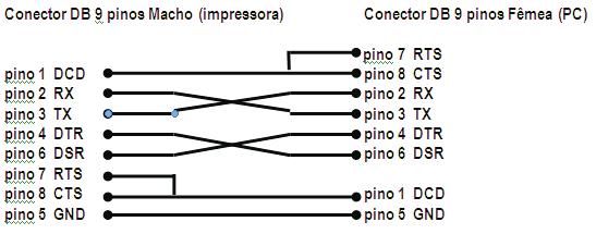 7.11. Cabo para Conexão USB Plug USB tipo A visto de frente RJ-45 macho visto de frente 7.12. Conexão ao canal serial RS-232C do FISCO (COM2) 7.13.