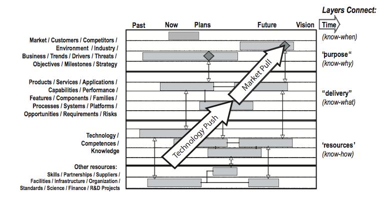 A principal finalidade do Strategic Roadmapping é o alinhamento das ideias de inovação entre áreas funcionais de uma organização e seus resultados desejados, visando a um melhor planejamento e