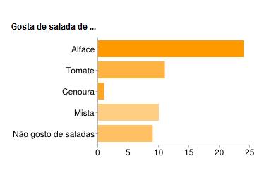 Observa-se que 40% gostam de alface, 18% de tomate, 2%