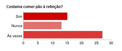 não gostavam de saladas.