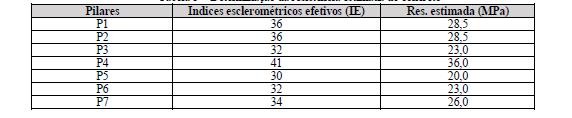 aplicação do esclerometro, obtiveram-se as resistências