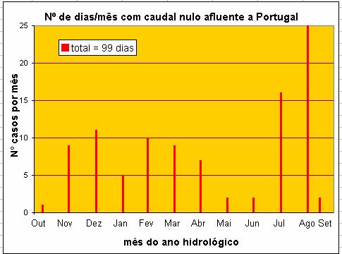 Fig. 3 Número de dias em cada mês do corrente ano hidrológico (até 14 de Setembro) em que o caudal lançado a jusante do troço internacional do Tejo foi nulo.