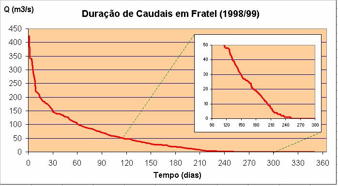 Existem reclamações de Associações de Regantes sobre o aumento de salinidade junto ao estuário do Tejo cuja ligação a este fenómeno está a ser investigada pela Direcção de Serviços de Recursos