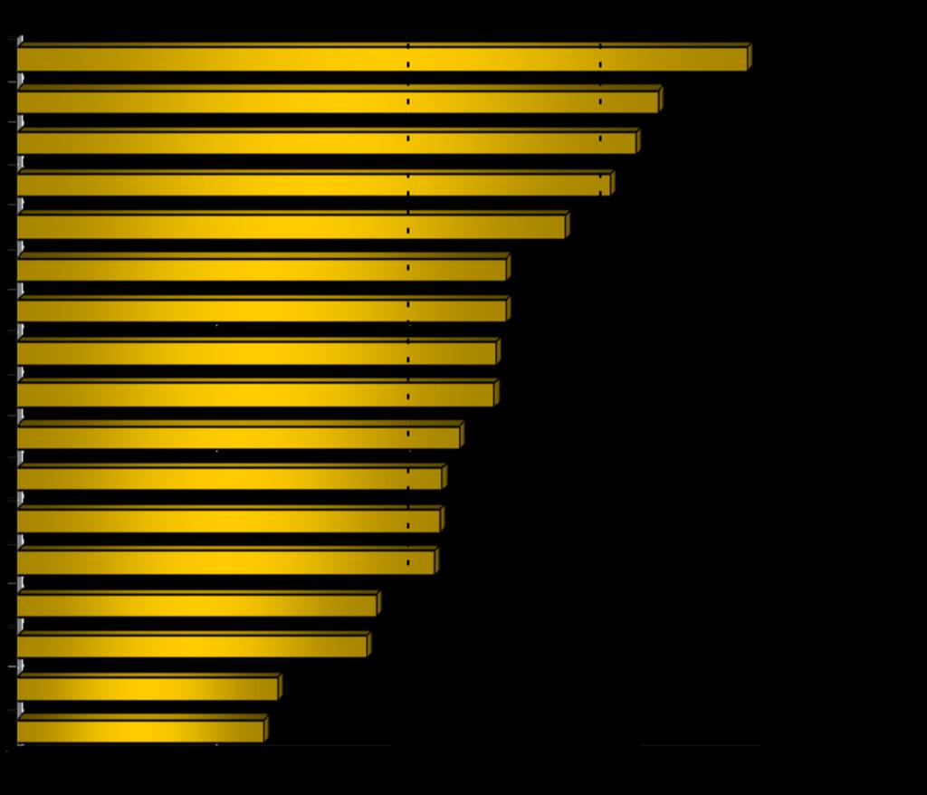 GOAL 2016 SURVEY Questões e Desafios da Carcinicultura em Todos os Países Doenças Custos de Produção Alimentação/Farinha de Peixe Qualidade e Disponibilidade das Pós