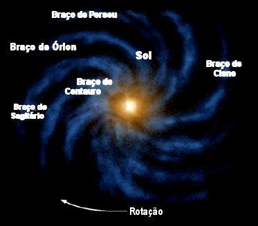 O Sol não está no centro da Galáxia. Situa-se a cerca de 20 000 anos luz do centro. Posição do Sol na Galáxia Descreve órbitas circulares em torno do centro da Galáxia.