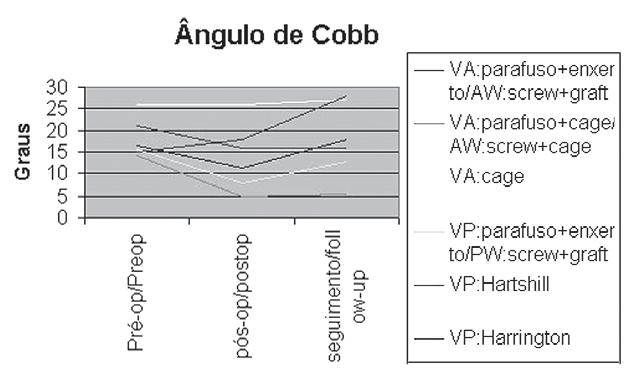 Acesso anterior versus acesso posterior no tratamento cirúrgico de fraturas torácicas e lombares 75 A angulação de Cobb média dos pacientes submetidos a cirurgia por via posterior foi de (em graus):