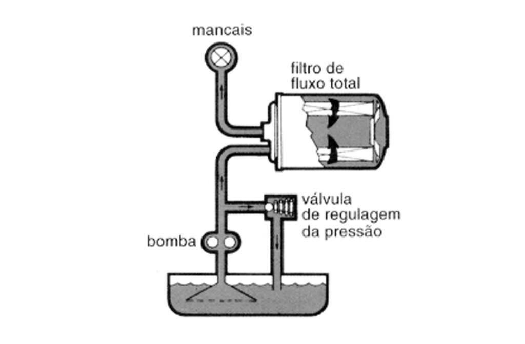 Sistema de Fluxo Total FULL FLOW A filtração por fluxo total é um sistema através do qual todo o óleo succionado pela bomba de óleo do motor passa através do filtro.