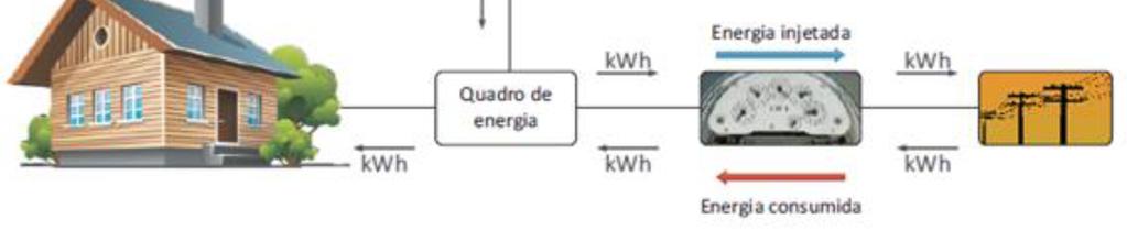 Micro e Minigeração Distribuída ANEEL REN 482/2012 Sistema de Compensação de Energia Elétrica Medição líquida