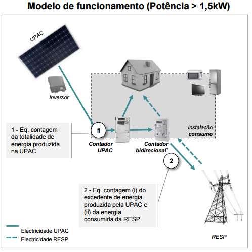 Tipo de unidades de produção UPAC (Unidades de Produção Autoconsumo) As taxas de registo para as UPAC passam a ter os seguintes valores: Com injeção de potência na rede Sem injeção de potência na