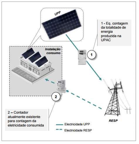 Tipo de unidades de produção UPP (Unidades de Pequena Produção) As taxas de registo para as UPP passam a ter os seguintes valores: até 1,5 kw: 30; de 1,5