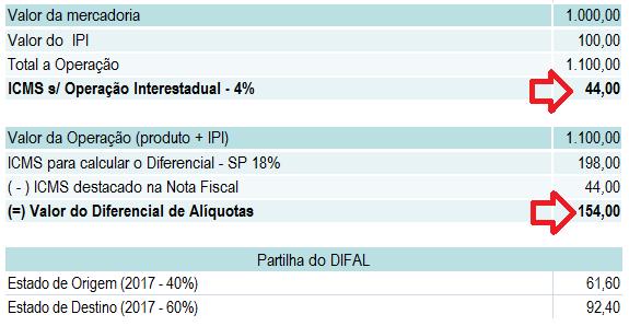 3 DIFAL EC 87/2015 - Cálculo Mercadoria Importada - Destinação dos valores do ICMS: