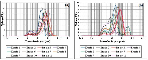 2, 3, 5 e de 7 a 11 seja menor que 1% do volume total de gotas, mostrando uma tendência ao comportamento monomodal. Na Figura 4(b) é nítido o comportamento instável dessas emulsões.