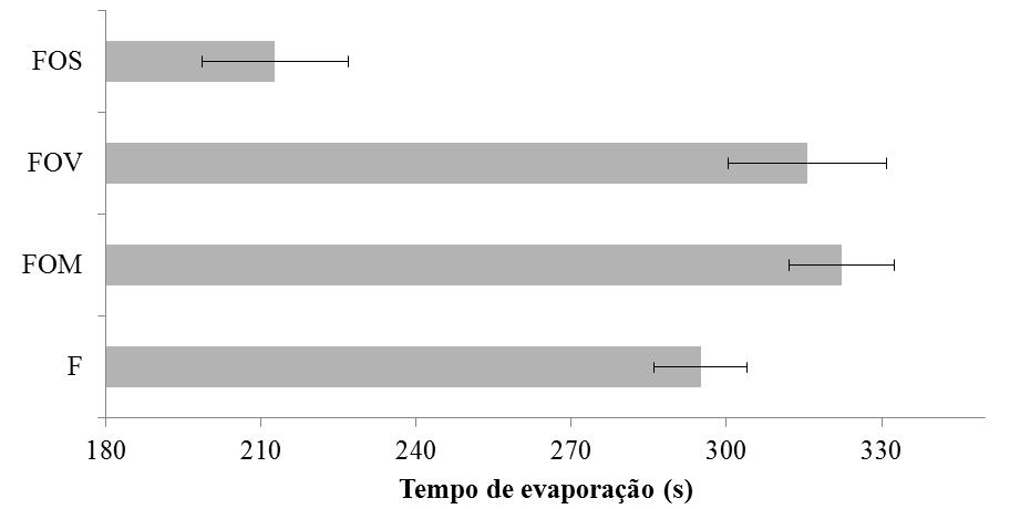 Assim como estimado pelo modelo, para UR de 45 ± 1%, o tratamento FOS apresentou menor tempo de evaporação que os demais tratamentos. Xu et al.