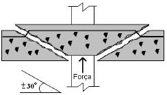 33 fissuras, deslocamentos), observado em ensaios. Nesse caso, a resistência da ligação é obtida pelo equilíbrio entre as ações aplicadas e os esforços internos. (RABELLO, F. T., 2010).