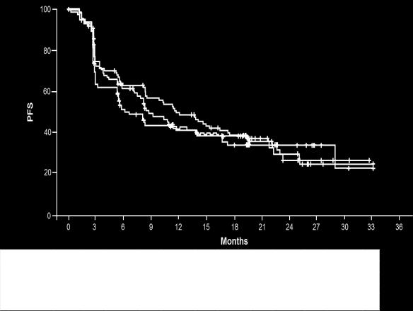 IMmotion-150 Atezo + Beva (Fase II) Sobrevida Livre de Progressão (ITT) Atezolizumab + bevacizumab Atezolizumab Sunitinib Atezo: 6.1 mo (5.4, 13.6) Sunitinib: 8.4 mo (7.0, 14.