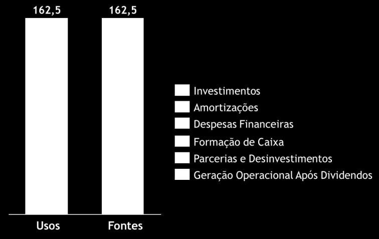 Essas iniciativas, associadas a uma geração operacional de caixa estimada em US$ 141,5 bilhões, após dividendos,