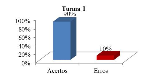 Nota-se na Figura 3(A) que 90% dos discentes indagados acertaram a questão, sendo assim observado uma melhora significativa do processo de aprendizagem destes alunos, os discentes da