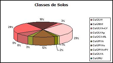 Figura 2. Quantificação das classes de solos.