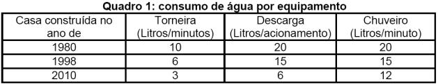 4 - (IFSC) O quadro indica o consumo de água, em litros, pelo acionamento de uma torneira, da descarga do vaso sanitário e do chuveiro, em residências construídas nos períodos indicados.