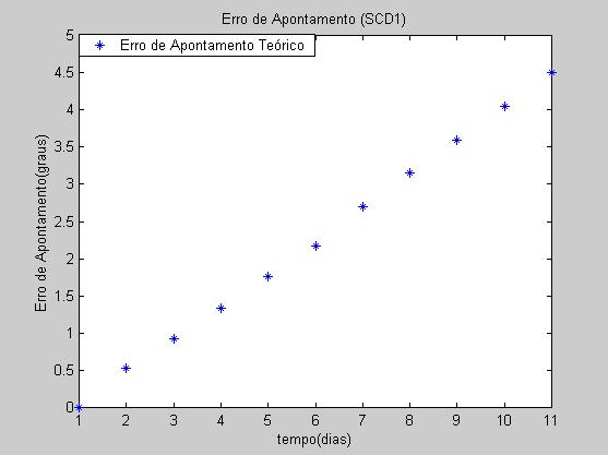 Dia Δα( ) Δδ( ) ΔW(rpm) Δθ'( ) θ( ) 24/7/1993 0,0000 0,0000 0,0000 0,0000 0,0000 25/7/1993-0,6506 0,5028-0,4090-0,3230 0,5223 26/7/1993-0,8606 0,9054-0,5090-0,5012 0,9239 27/7/1993-0,8837