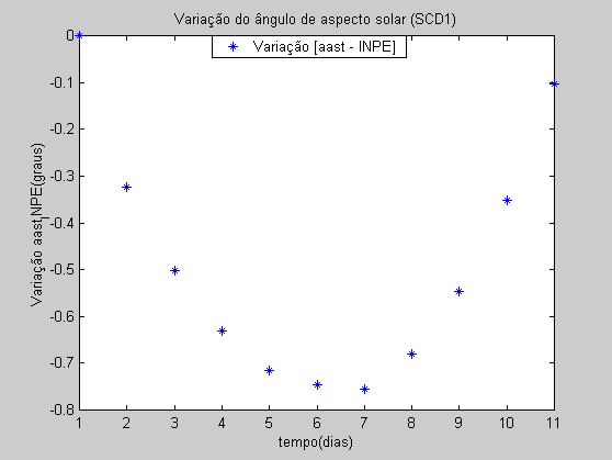 Figura 3: Comportamento da diferença do ângulo de aspecto solar calculado para 11 dias. Referências [1] C. E. Chiaradia, Influência do Torque de Gradiente de Gravidade na Atitude de Sat. Art.