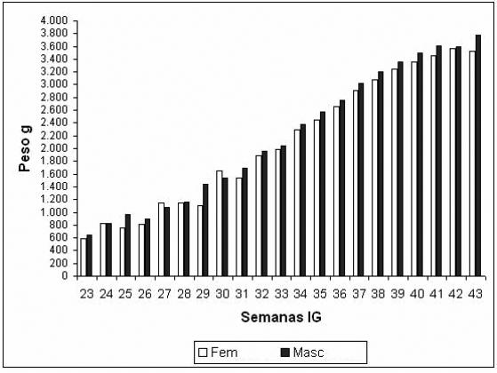 Figura 1 Distribuição da média do peso ao nascimento, em função da idade gestacional, por sexo (M).