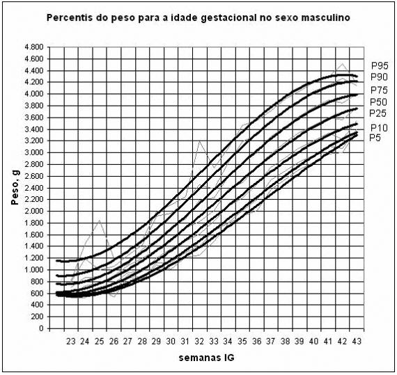 998, p90=0.992, p95=0.963. Figura 2a Distribuição das curvas de percentis do peso de nascimento em função da idade gestacional, para o sexo feminino.