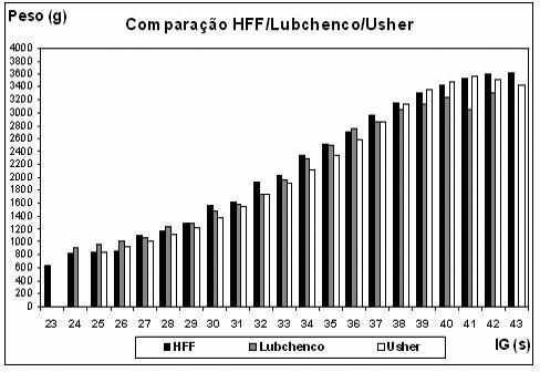 997, p90=0.972, p95=0.908. A comparação descritiva das médias do peso para a IG da nossa série com a série de Lubchenco e col. (1963) e de Usher e col.