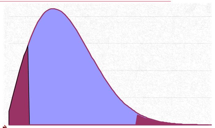 s: Assim pelo menos: 75% dos valores estão dentro de z = 2 desvios a partir da média; 89% dos valores estão dentro de