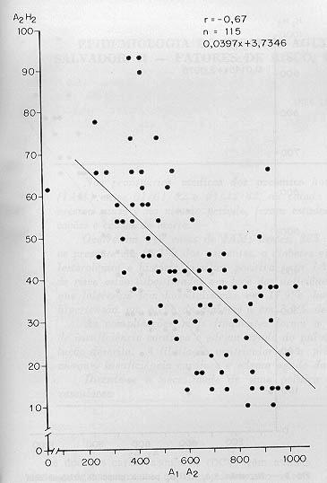 análise quantitativa da função do modo A-V 253 Fig. 3 - Regressão A A x A H para o grupo de crianças de 5 a 0 anos de idade e ciclo cardíaco entre 400 e 499 ms. Fig. 4 - Regressão A A x H H para o grupo de crianças com idade < 2 anos e ciclo cardíaco > 500ms.