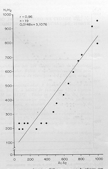 Assim podemos dizer que há dois tipos diferentes de respostas biológicas: uma, que é a comum resposta linear e a outra que obedece uma equação do 2º grau, porém ocorrendo somente em casos isolados.