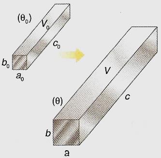 Dilatação Volumétrica: ocorre em três dimensões, o volume V: ΔV= V 0. γ.