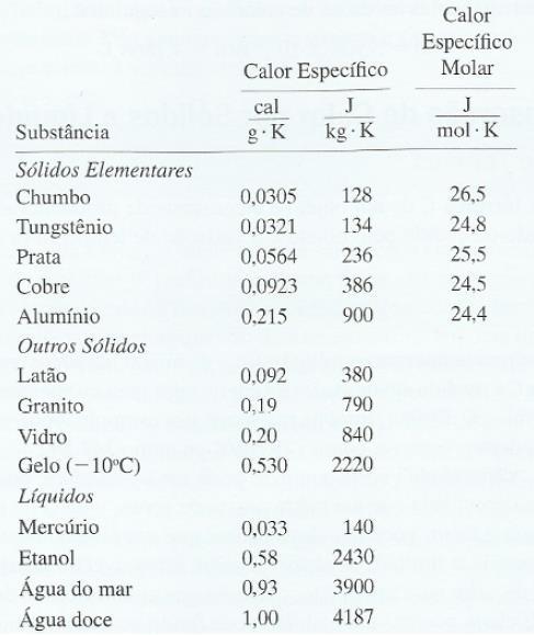 * Calor Específico Molar: 1 mol = 6,02 x 10