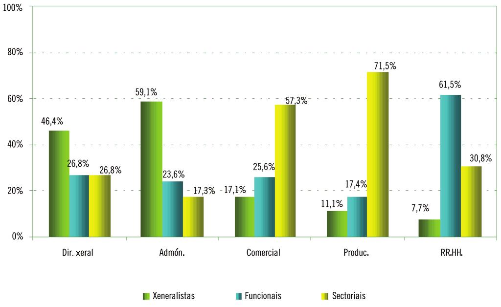 ANÁLISE DA DEMANDA REFERENCIAS SECTORIAIS: O comercio é o único sector que amosa unha preferencia clara polos posgraos de tipo xeneralista (un 58% dos posgraos do sector son deste tipo).