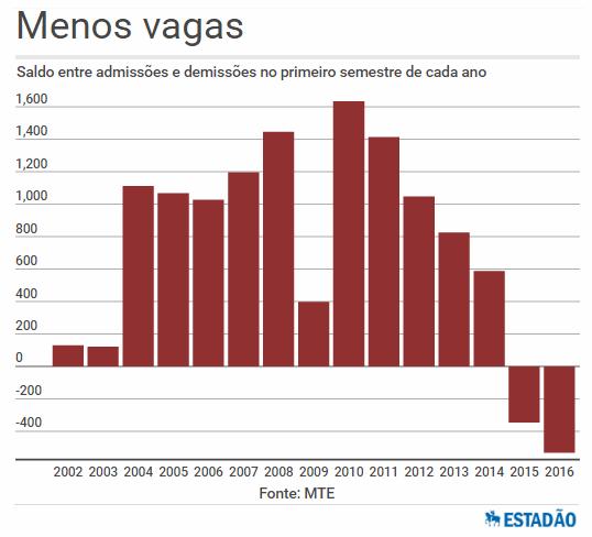 Brasil fecha 531,7 mil vagas de emprego no 1º semestre É o pior resultado para o período desde 2002; em junho, foram cortados 91 mil postos de trabalho Idiana Tomazelli, O Estado de S.