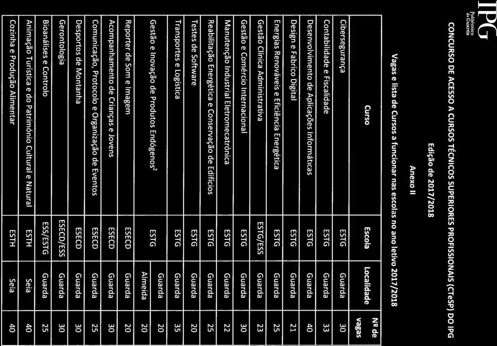 IPG j ohitéenicc) dguarda I,hInhnw (a (,(I CONCURSO DE ACESSO A CURSOS TÉCNICOS SUPERIORES PROFISSIONAIS fctesp) DO IPG Edição de 2017/2018 Anexo II Vagas e lista de Cursos a funcionar nas escolas no