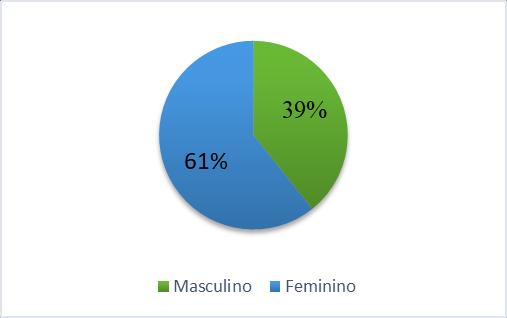 (F). O questionário sócio demográfico apresentava sete questões, mas foram avaliadas apenas duas delas.