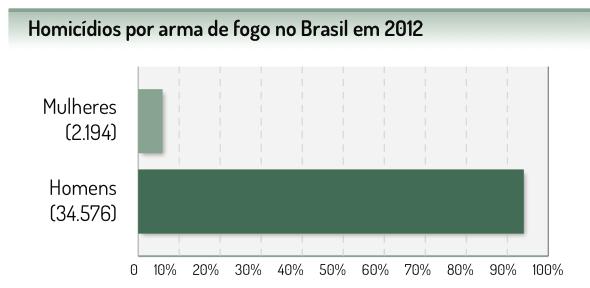 Impacto da Violência Vítimas de Homicídio no Brasil