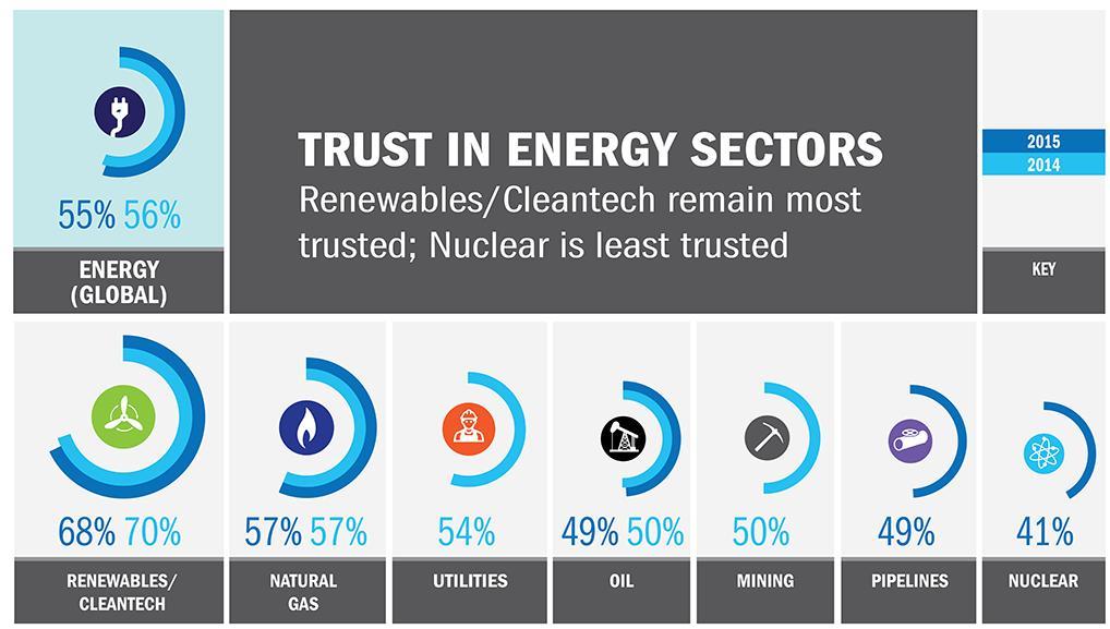 Confiança no setor de energia Posicionamento do setor de O&G ENERGIA (GLOBAL) Renováveis e tecnologias limpas continuam liderando a percepção de confiança, ao passo que a energia nuclear é a menos