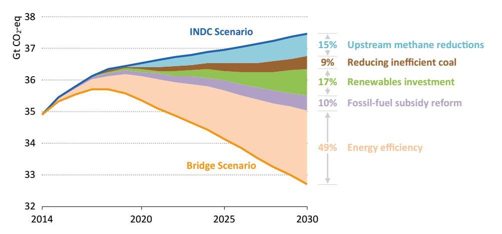 Mudanças climáticas Contribuições do setor de energia