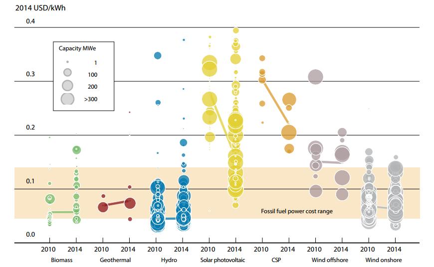 Evolução das fontes de energia Drástica redução nos custos de geração Biomassa Geotérmica Hidroelétrica Solar PV