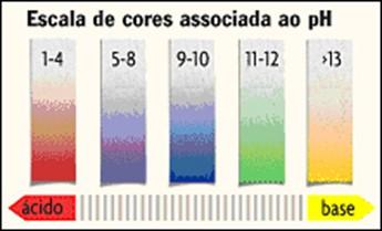 Procedimento 1. Pique as folhas de repolho e leve à fervura em água destilada no interior de um recipiente de vidro. 2. Espere esfriar e filtre a solução para separá-la das folhas. 3.