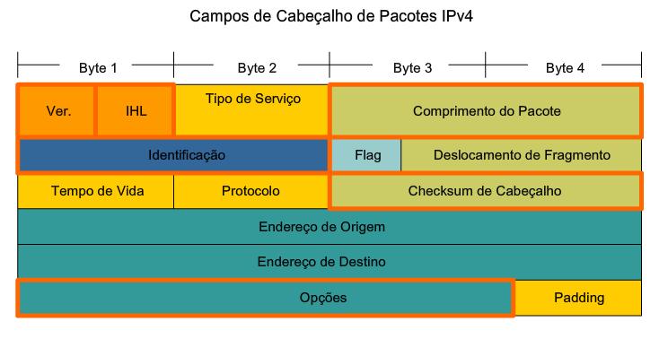 13 Endereço de Destino Endereço IPv4 do host que está recebendo o pacote: Permanece inalterado durante a passagem do pacote pela rede.