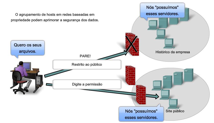 A divisão dos hosts em redes separadas fornece um limite para o reforço e o gerenciamento da segurança de cada rede. Links: Projeto de redes http://www.cisco.