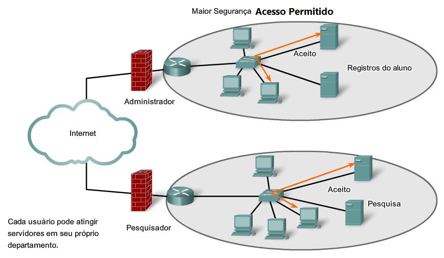 A situação mudou conforme indivíduos, empresas e organizações desenvolveram suas próprias redes IP que se conectam à Internet.